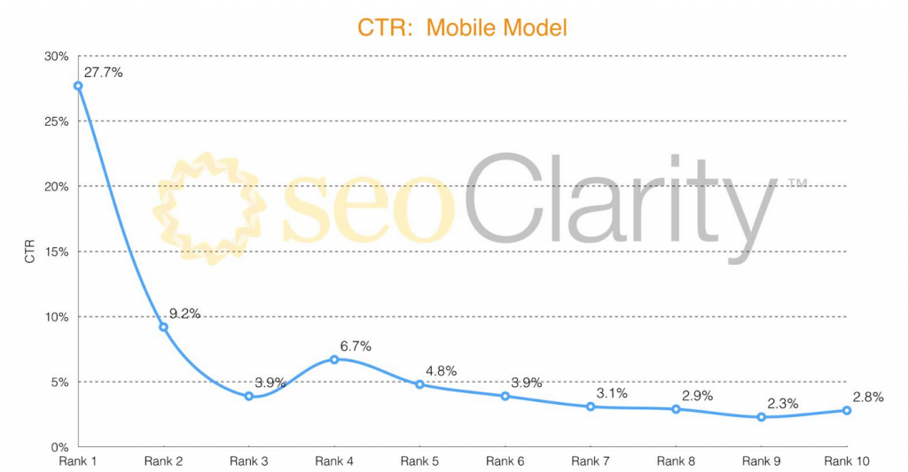 seoClarity Mobile SERP CTR graphic
