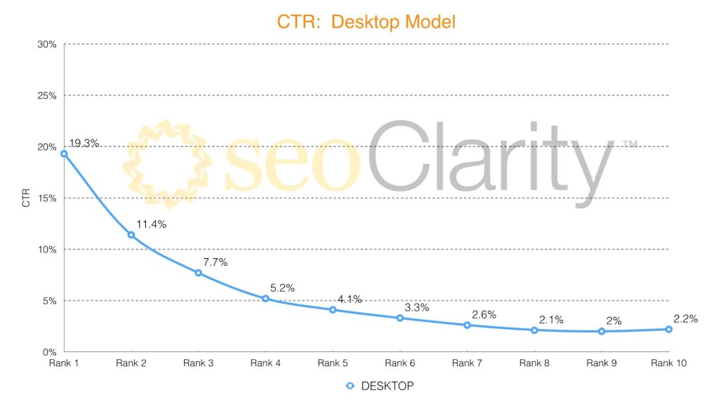seoClarity Desktop SERP CTR graphic